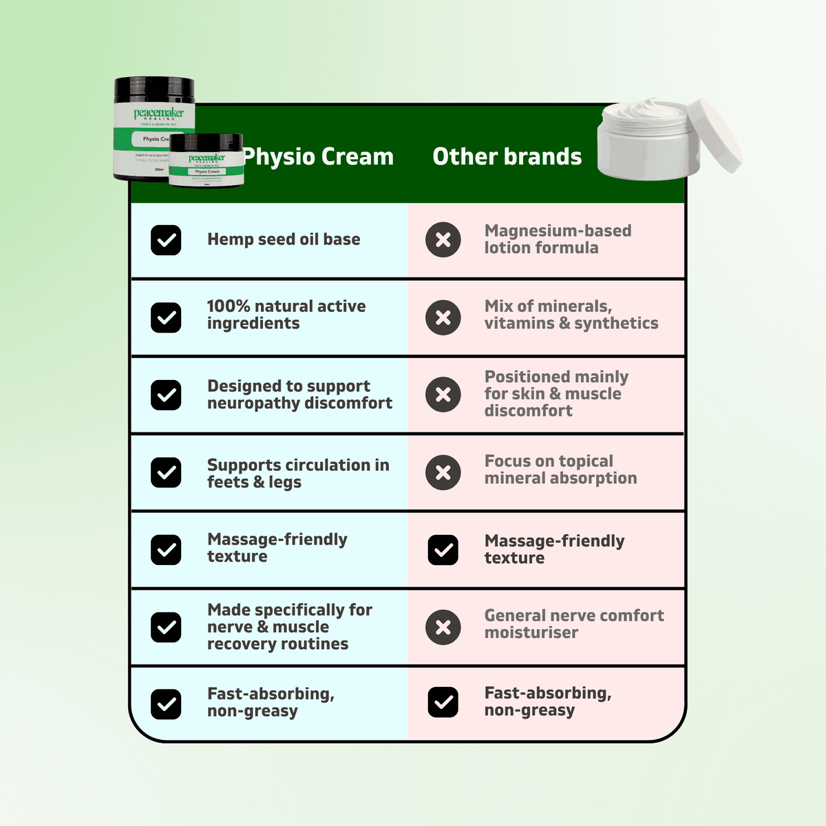 Physio Cream — product comparison